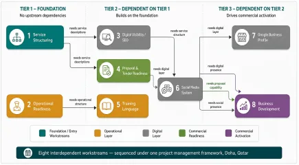 Professional Gulf-region corporate office, representing the project management coordination workstream in a security company business transformation engagement in Doha.